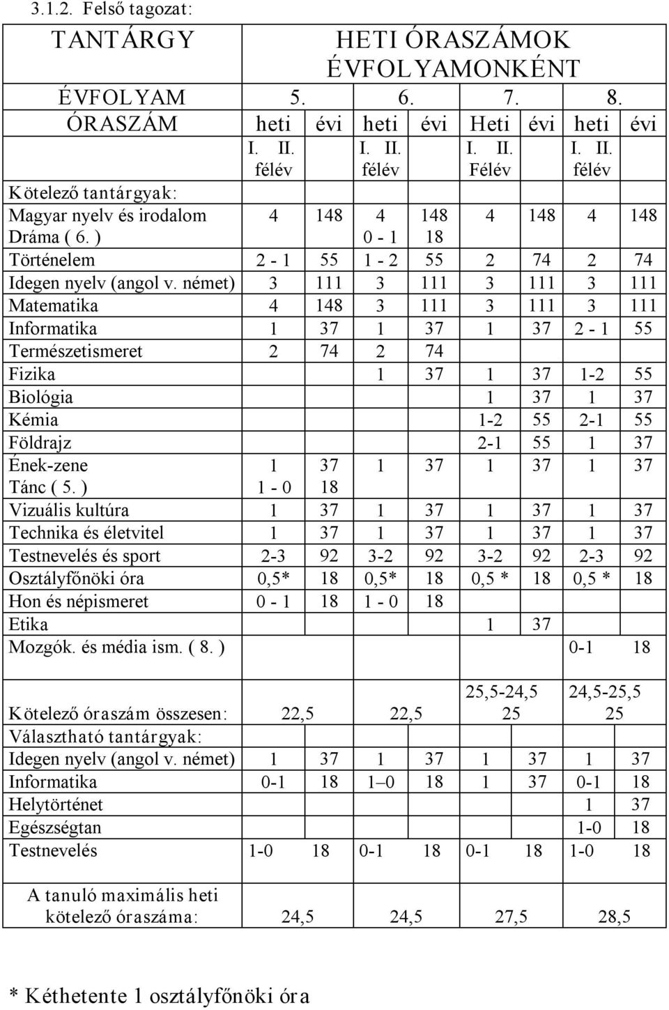 ) 0 8 Vizuális kultúra 37 37 37 37 Technika és életvitel 37 37 37 37 Testnevelés és sport 3 9 3 9 3 9 3 9 Osztályfőnöki óra * 8 * 8 * 8 * 8 Hon és népismeret 0 8 0 8 Etika 37 Mozgók. és média ism.