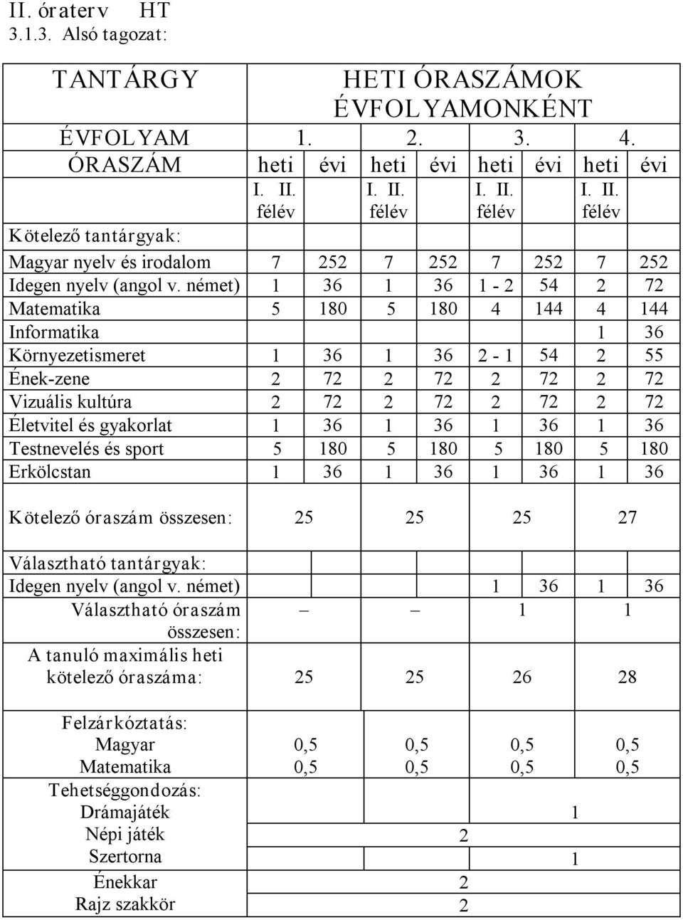 német) 36 36 54 7 5 80 5 80 4 44 4 44 Informatika 36 Környezetismeret 36 36 54 55 Ének zene 7 7 7 7 Vizuális kultúra 7 7 7 7 Életvitel és