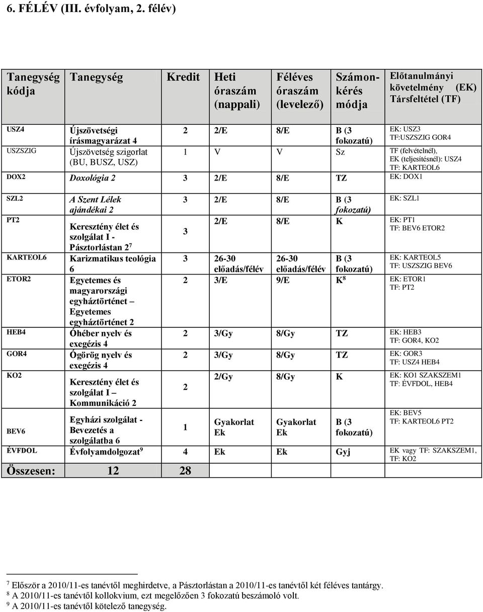 /E 8/E TZ EK: DOX SZL PT KARTEOL6 ETOR HEB4 GOR4 KO BEV6 A Szent Lélek ajándékai szolgálat I - Pásztorlástan 7 Karizmatikus teológia 6 Egyetemes és magyarországi egyháztörténet Egyetemes