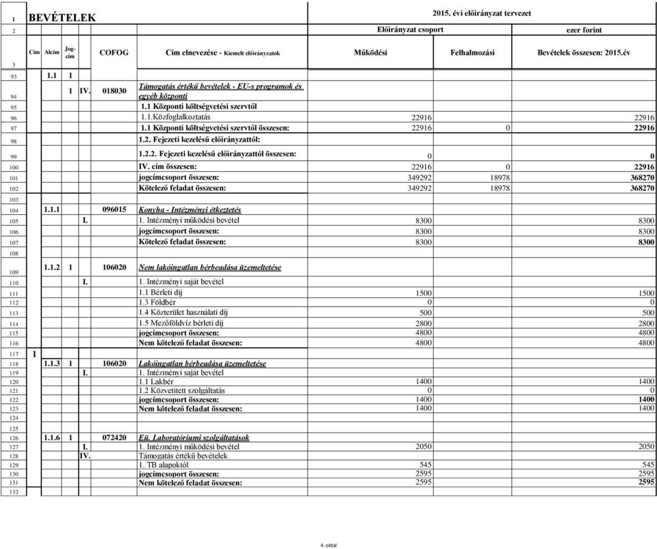 1 Központi költségvetési szervtől összesen: 22916 0 22916 98 1.2. Fejezeti kezelésű előirányzattól: 99 1.2.2. Fejezeti kezelésű előirányzattól összesen: 0 0 100 IV.