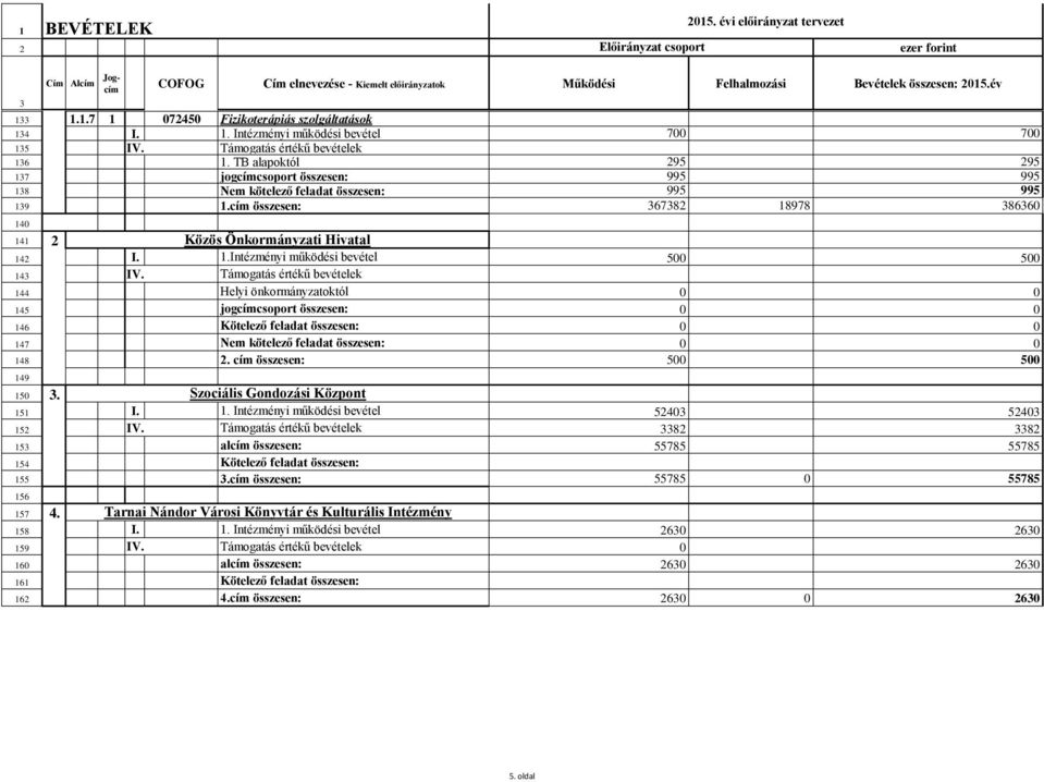 TB alapoktól 295 295 137 jogcímcsoport összesen: 995 995 138 Nem kötelező feladat összesen: 995 995 139 1.cím összesen: 367382 18978 386360 140 141 142 I. 1.Intézményi működési bevétel 500 500 143 IV.