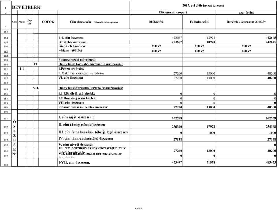 Hiány belső forrásból történő finanszírozása: 181 1.1 1.Pénzmaradvány 182 1. Önkormányzati pénzmaradvány 27200 13000 40200 183 VI. cím összesen: 27200 13000 40200 184 185 VII.