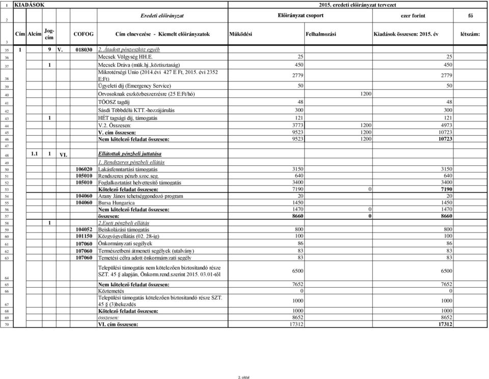 év létszám: 35 1 9 V. 018030 2. Átadott pénzeszköz egyéb 36 Mecsek Völgység HH.E. 25 25 37 1 Mecsek Dráva (mük.hj.,köztisztaság) 450 450 Mikrotérségi Unio (2014.évi 427 E Ft, 2015.