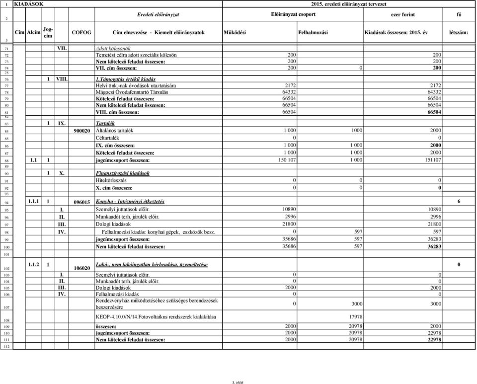 év létszám: 71 1 VII. Adott kölcsönök 72 Temetési célra adott szociális kölcsön 200 200 73 Nem kötelező feladat összesen: 200 200 74 VII. cím összesen: 200 0 200 75 76 1 VIII. 1.Támogatás értékű kiadás 77 Helyi önk.