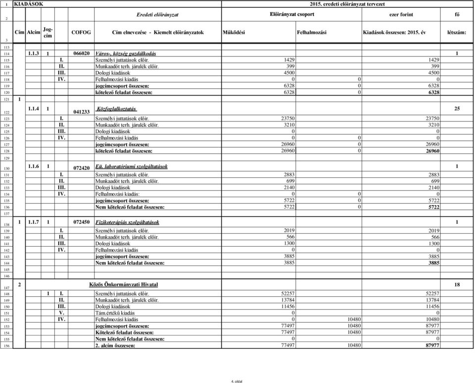 év létszám: 114 1.1.3 1 066020 Város-, község gazdálkodás 1 115 I. Személyi juttatások előir. 1429 1429 116 II. Munkaadót terh. járulék előir. 399 399 117 III. Dologi kiadások 4500 4500 118 IV.