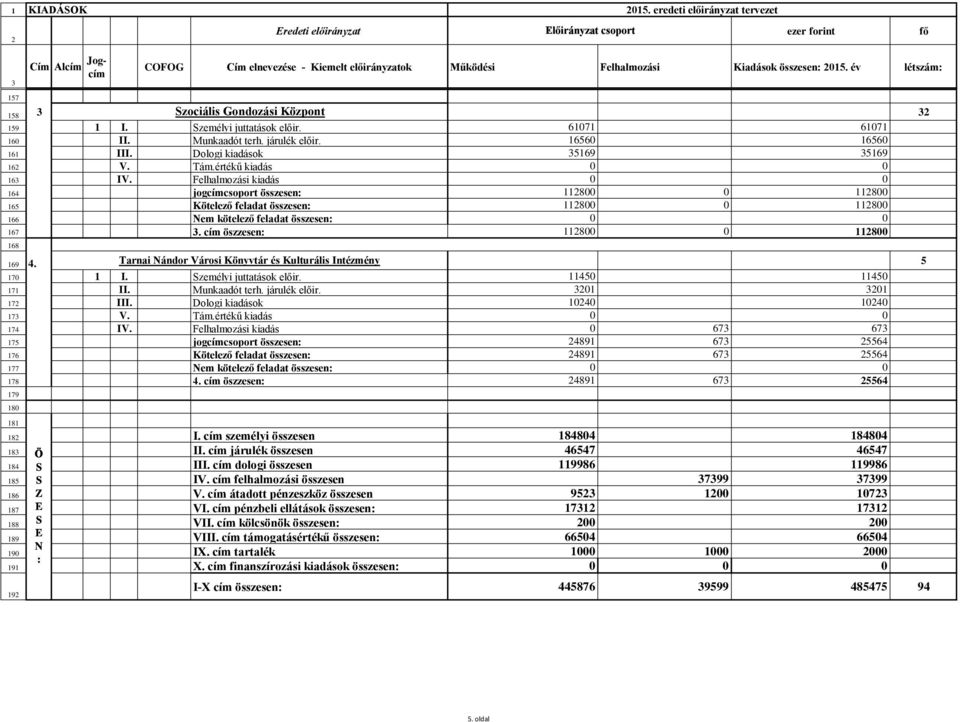 év létszám: 158 3 Szociális Gondozási Központ 32 159 1 I. Személyi juttatások előir. 61071 61071 160 II. Munkaadót terh. járulék előir. 16560 16560 161 III. Dologi kiadások 35169 35169 162 V. Tám.