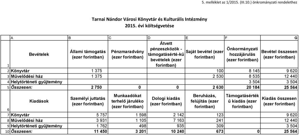 (ezer 1 forintban) 2 Könyvtár 1 375 100 8 145 9 620 3 Művelődési ház 1 375 2 530 8 535 12 440 4 Helytörténeti gyűjtemény 3 504 3 504 5 Összesen: 2 750 0 0 2 630 20 184 25 564 Kiadások Személyi