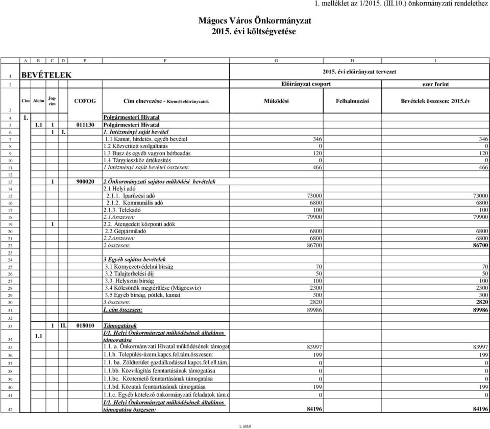Polgármesteri Hivatal 5 1.1 1 011130 Polgármesteri Hivatal 6 1 I. 1. Intézményi saját bevétel 7 1.1 Kamat, hírdetés, egyéb bevétel 346 346 8 1.2 Közvetitett szolgáltatás 0 0 9 1.