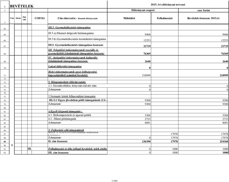 Gyermekétkeztetés üzemeltetési támogatása 73 2. Központosított előirányzatok: 9466 9466 12253 12253 III.5. Gyermekétkeztetés támogatása összesen: 21719 21719 III.