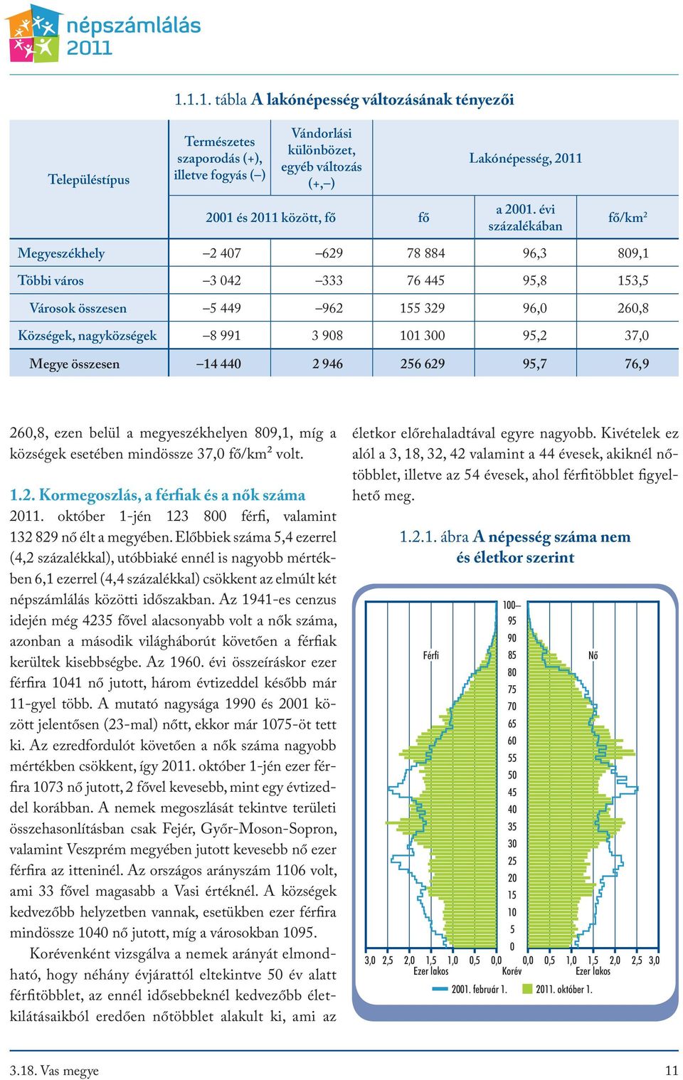 évi százalékában fő/km 2 Megyeszékhely 2 407 629 78 884 96,3 809,1 Többi város 3 042 333 76 445 95,8 153,5 Városok összesen 5 449 962 155 329 96,0 260,8 Községek, nagyközségek 8 991 3 908 101 300