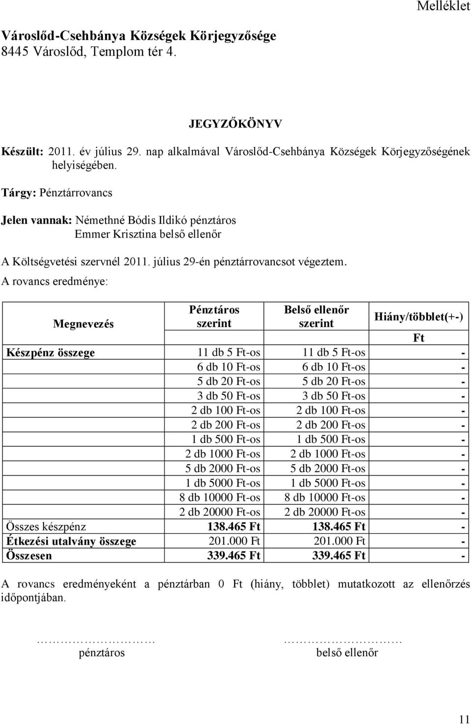 A rovancs eredménye: Pénztáros szerint Belső ellenőr szerint Hiány/többlet(+-) Megnevezés Ft Készpénz összege 11 db 5 Ft-os 11 db 5 Ft-os - 6 db 10 Ft-os 6 db 10 Ft-os - 5 db 20 Ft-os 5 db 20 Ft-os -