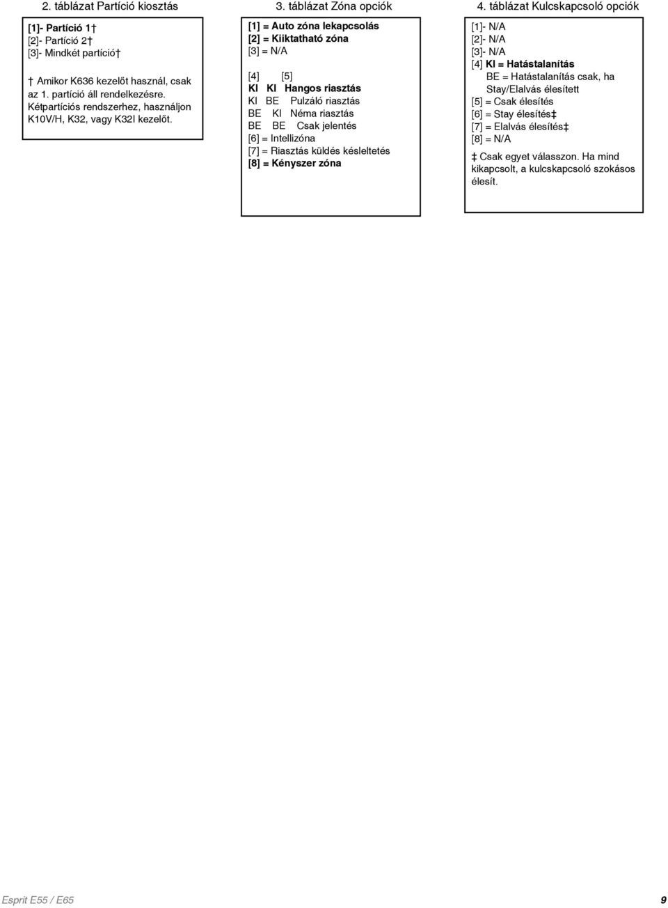 [1] = Auto zóna lekapcsolás [2] = Kiiktatható zóna [3] = N/A [4] [5] KI KI Hangos riasztás KI BE Pulzáló riasztás BE KI Néma riasztás BE BE Csak jelentés [6] = Intellizóna [7] = Riasztás küldés