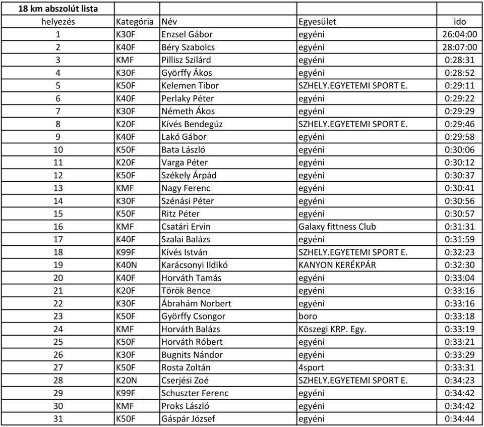 0:29:11 6 K40F Perlaky Péter egyéni 0:29:22 7 K30F Németh Ákos egyéni 0:29:29 8 K20F Kívés Bendegúz SZHELY.EGYETEMI SPORT E.