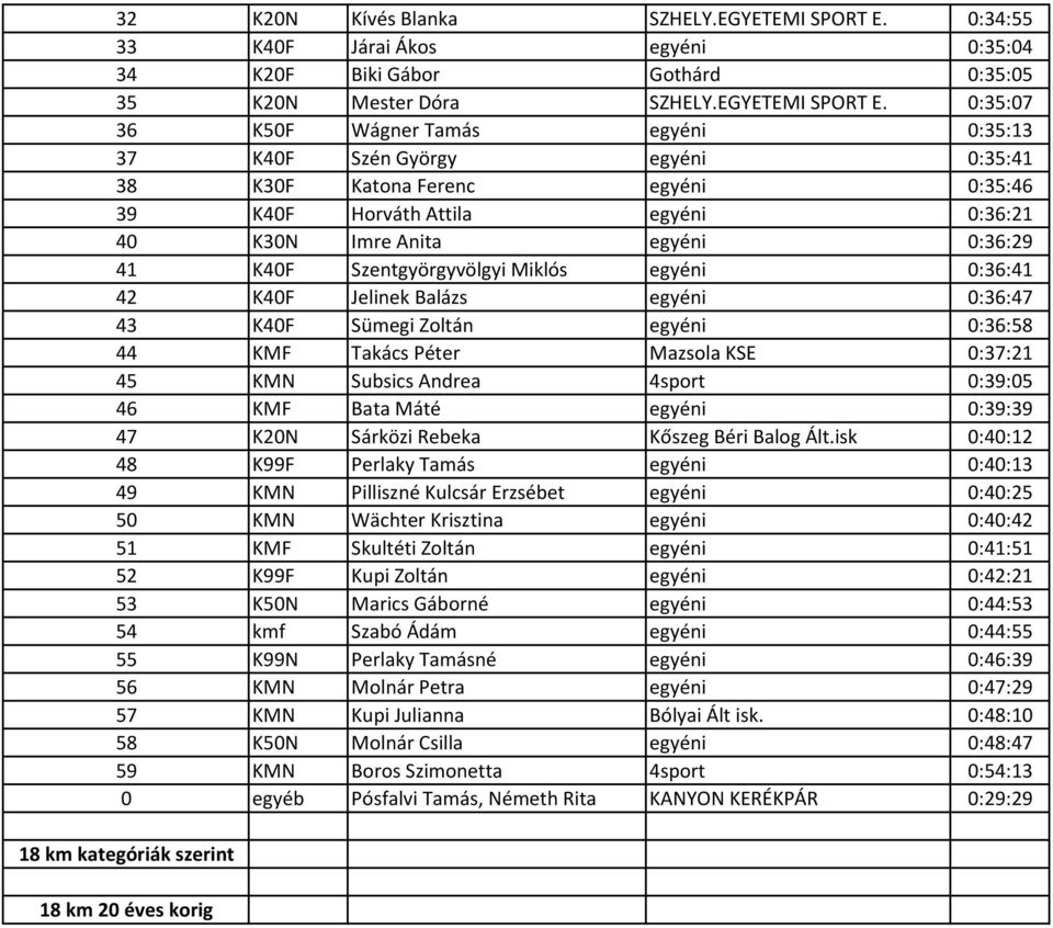 0:35:07 36 K50F Wágner Tamás egyéni 0:35:13 37 K40F Szén György egyéni 0:35:41 38 K30F Katona Ferenc egyéni 0:35:46 39 K40F Horváth Attila egyéni 0:36:21 40 K30N Imre Anita egyéni 0:36:29 41 K40F