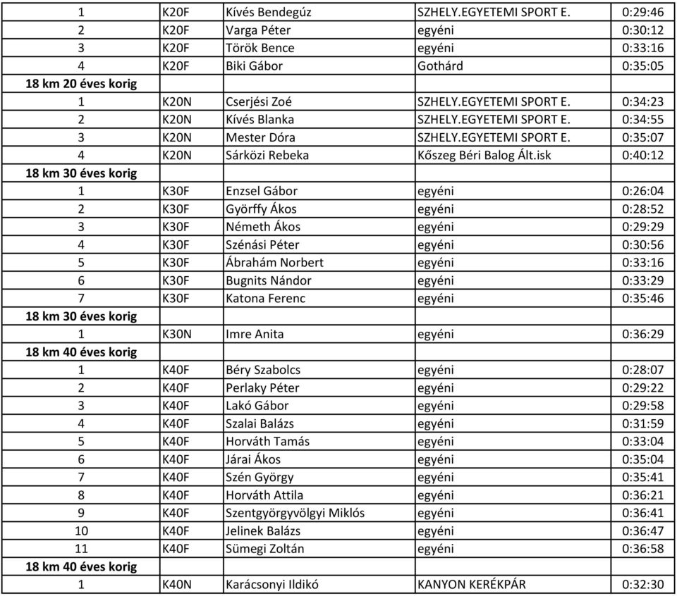 0:34:23 2 K20N Kívés Blanka SZHELY.EGYETEMI SPORT E. 0:34:55 3 K20N Mester Dóra SZHELY.EGYETEMI SPORT E. 0:35:07 4 K20N Sárközi Rebeka Kőszeg Béri Balog Ált.