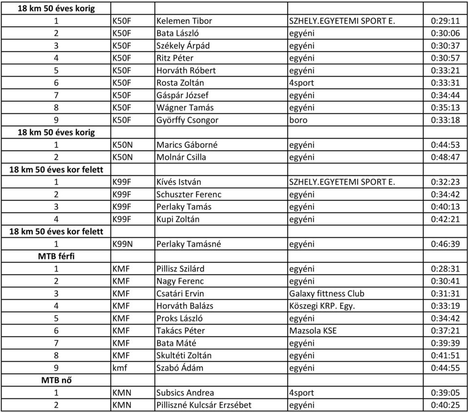 József egyéni 0:34:44 8 K50F Wágner Tamás egyéni 0:35:13 9 K50F Györffy Csongor boro 0:33:18 18 km 50 éves korig 1 K50N Marics Gáborné egyéni 0:44:53 2 K50N Molnár Csilla egyéni 0:48:47 18 km 50 éves