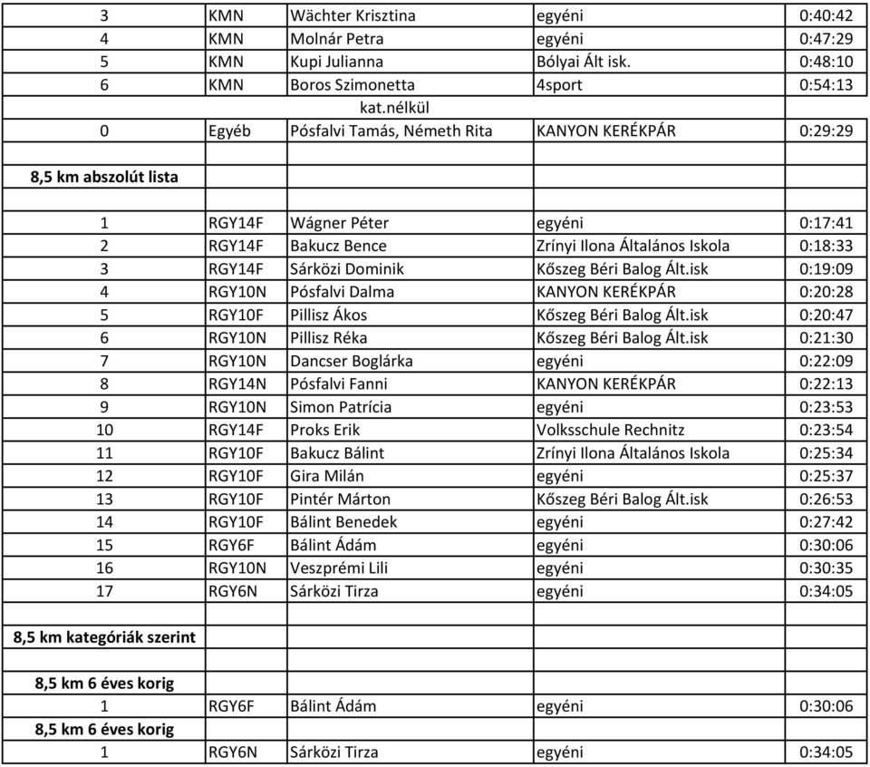Sárközi Dominik Kőszeg Béri Balog Ált.isk 0:19:09 4 RGY10N Pósfalvi Dalma KANYON KERÉKPÁR 0:20:28 5 RGY10F Pillisz Ákos Kőszeg Béri Balog Ált.isk 0:20:47 6 RGY10N Pillisz Réka Kőszeg Béri Balog Ált.