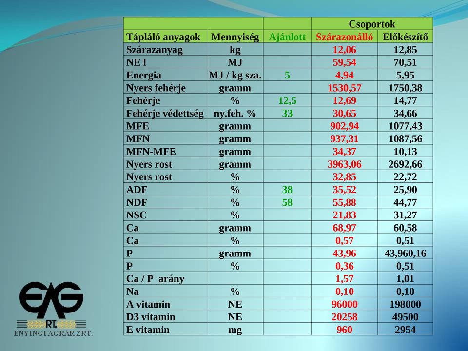 rje gramm 1530,57 1750,38 Fehérje % 12,5 12,69 14,77 Fehérje védettség ny.feh.