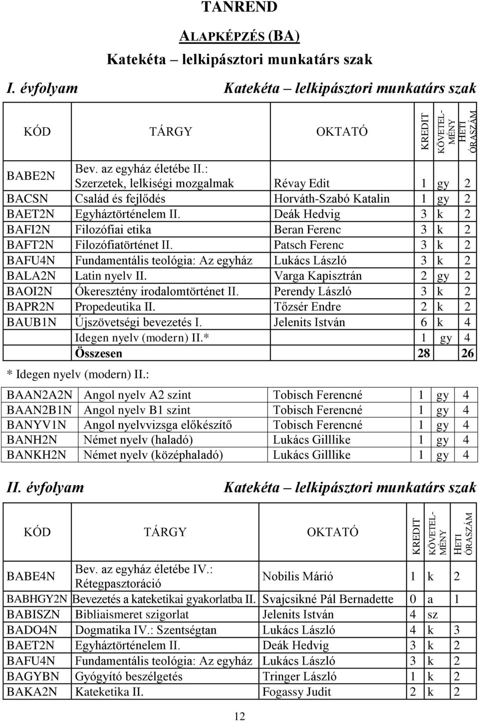 : Szerzetek, lelkiségi mozgalmak Révay Edit 1 gy 2 BACSN Család és fejlődés Horváth-Szabó Katalin 1 gy 2 BAET2N Egyháztörténelem II.