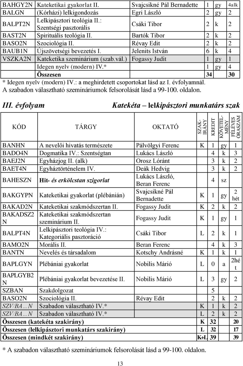 Bartók Tibor 2 k 2 BASO2N Szociológia II. Révay Edit 2 k 2 BAUB1N Újszövetségi bevezetés I. Jelenits István 6 k 4 VSZKA2N Kateketika szeminárium (szab.vál.