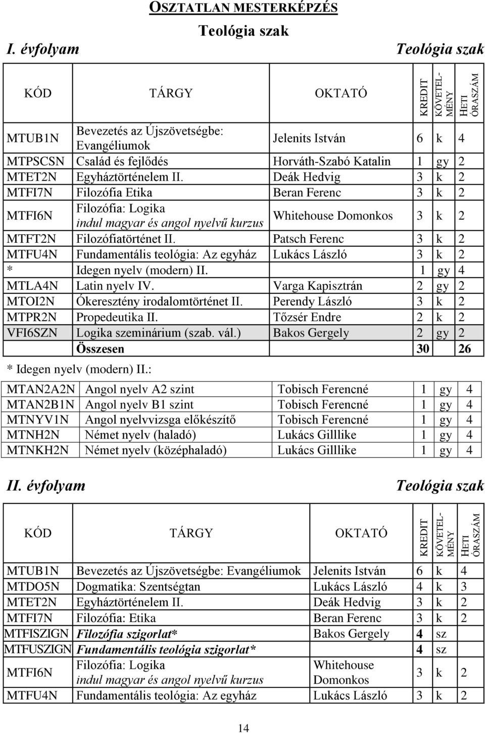 Deák Hedvig 3 k 2 MTFI7N Filozófia Etika Beran Ferenc 3 k 2 MTFI6N Filozófia: Logika Whitehouse Domonkos indul magyar és angol nyelvű kurzus 3 k 2 MTFT2N Filozófiatörténet II.