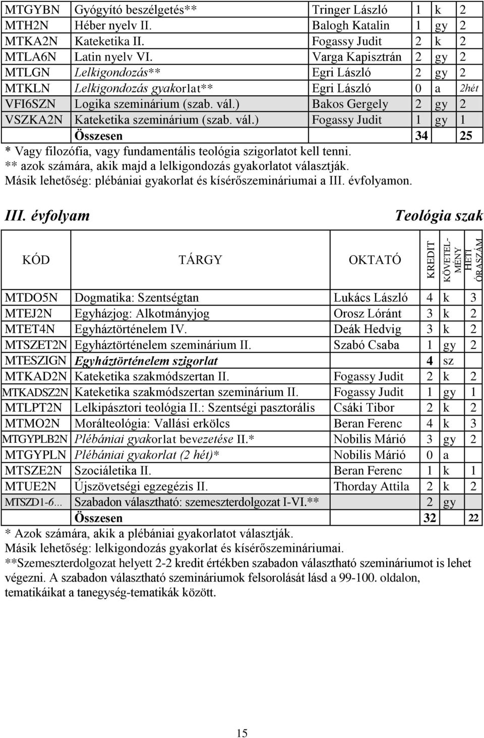 ) Bakos Gergely 2 gy 2 VSZKA2N Kateketika szeminárium (szab. vál.) Fogassy Judit 1 gy 1 Összesen 34 25 * Vagy filozófia, vagy fundamentális teológia szigorlatot kell tenni.