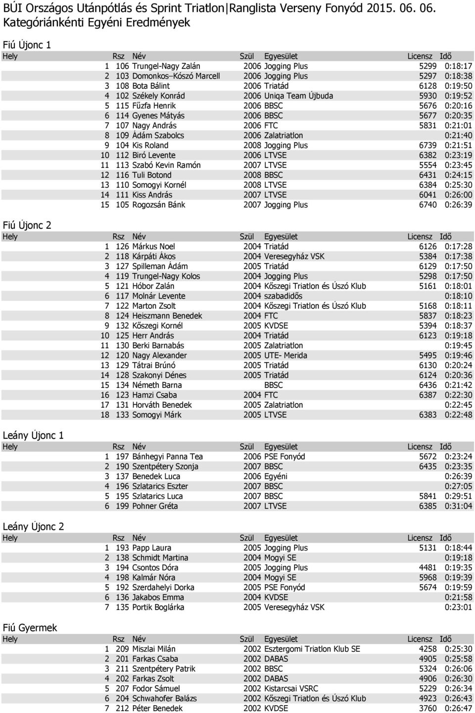 6128 0:19:50 4 102 Székely Konrád 2006 Uniqa Team Újbuda 5930 0:19:52 5 115 Fűzfa Henrik 2006 BBSC 5676 0:20:16 6 114 Gyenes Mátyás 2006 BBSC 5677 0:20:35 7 107 Nagy András 2006 FTC 5831 0:21:01 8