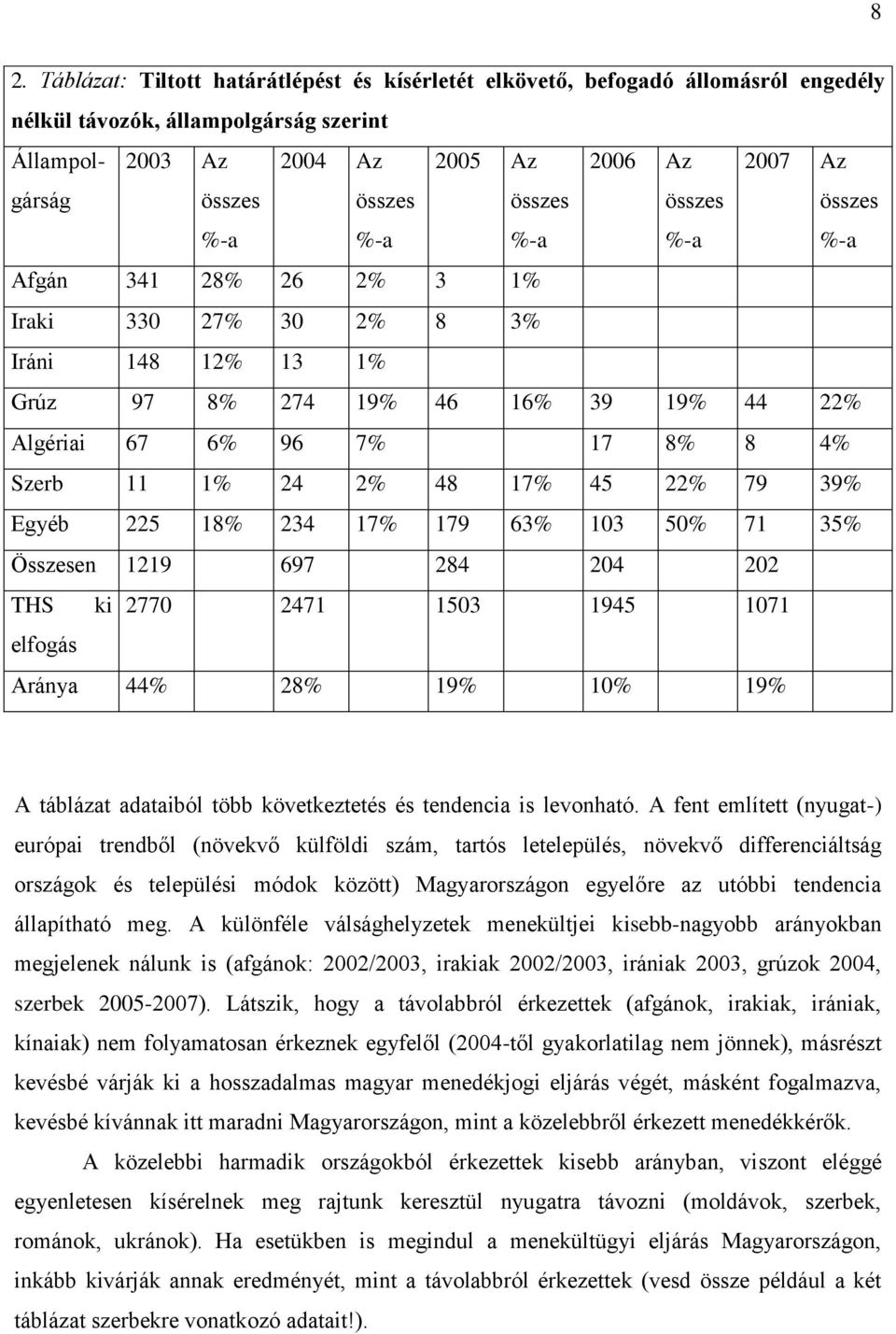 103 50% 71 35% Összesen 1219 697 284 204 202 THS ki 2770 2471 1503 1945 1071 elfogás Aránya 44% 28% 19% 10% 19% A táblázat adataiból több következtetés és tendencia is levonható.