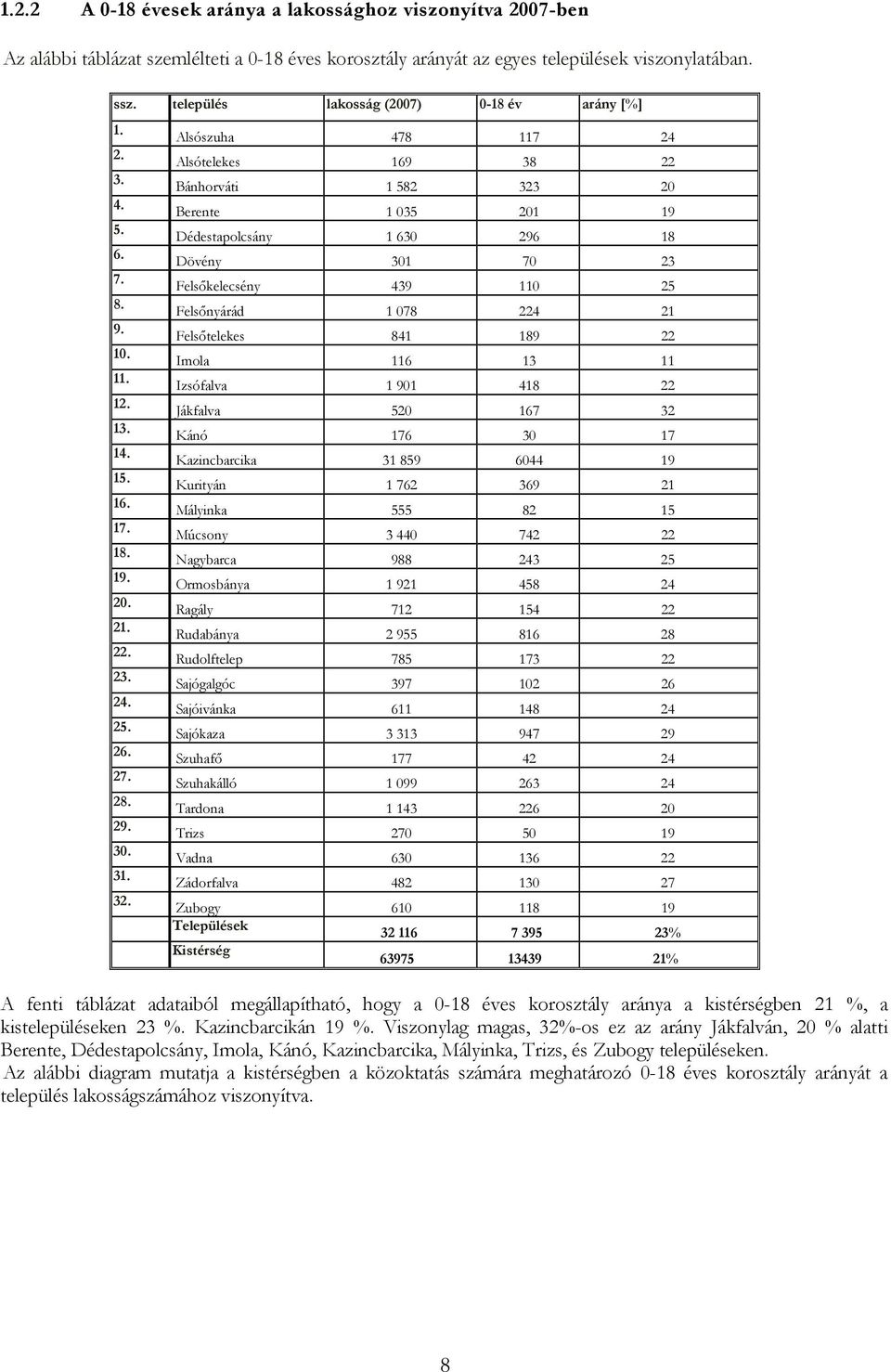 Alsószuha 478 117 24 Alsótelekes 169 38 22 Bánhorváti 1 582 323 20 Berente 1 035 201 19 Dédestapolcsány 1 630 296 18 Dövény 301 70 23 Felsőkelecsény 439 110 25 Felsőnyárád 1 078 224 21 Felsőtelekes