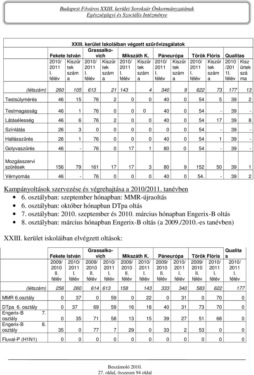 Kisz őrtek szá ma (létszám) 260 105 613 21 143 4 340 9 622 73 177 13 Testsúlymérés 46 15 76 2 0 0 40 0 54 5 39 2 Testmagasság 46 1 76 0 0 0 40 0 54-39 - Látásélesség 46 6 76 2 0 0 40 0 54 17 39 8