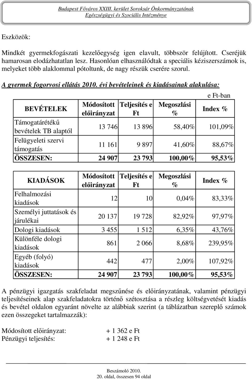 évi bevételeinek és kiadásainak alakulása: BEVÉTELEK Módosított elıirányzat Teljesítés e Ft Megoszlási % e Ft-ban Index % Támogatárétékő bevételek TB alaptól 13 746 13 896 58,40% 101,09% Felügyeleti
