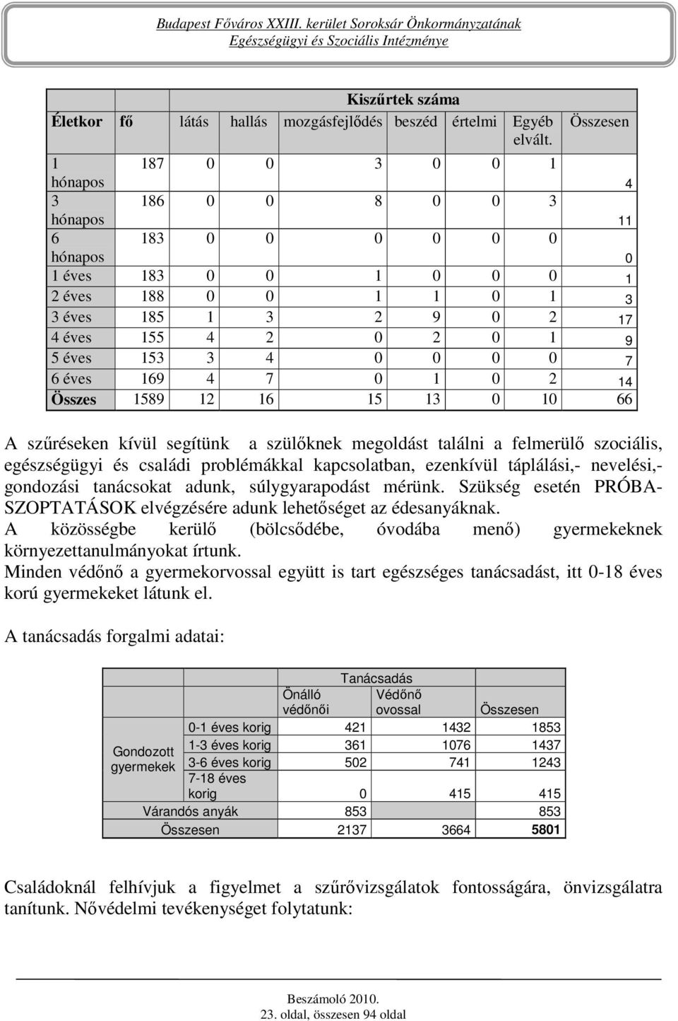 éves 153 3 4 0 0 0 0 7 6 éves 169 4 7 0 1 0 2 14 Összes 1589 12 16 15 13 0 10 66 A szőréseken kívül segítünk a szülıknek megoldást találni a felmerülı szociális, egészségügyi és családi problémákkal