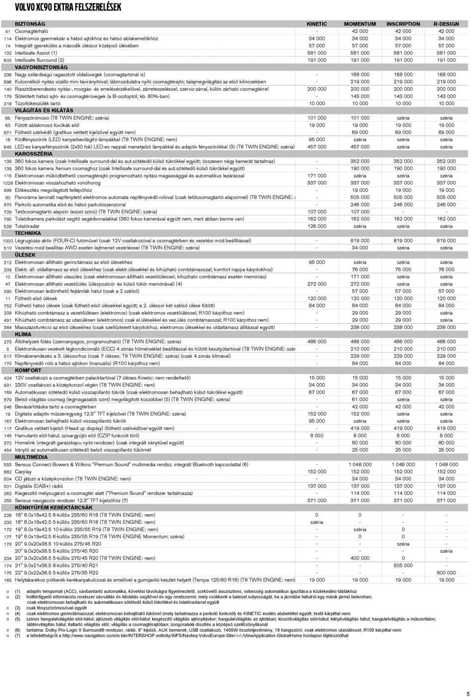 megvilágíttt fellépőhöz Panráma laminált napfénytető elektrm autmata napfényvédőrlóval (cak tetőcmagtartó alapínnel) (T8 TWIN ENGINE: zéria) Parkló autmatika elő é hátó parklózenzrral Tetőcmagtartó