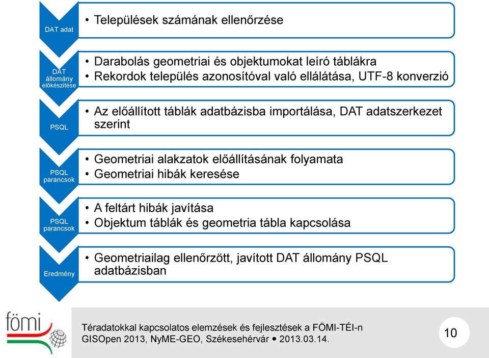 szerint PSQL parancsok Geometriai alakzatok előállításának folyamata Geometriai hibák keresése PSQL parancsok A feltárt hibák