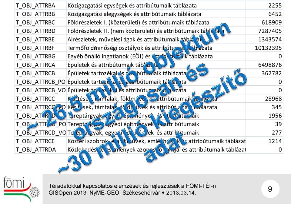 (nem közterületi) és attribútumaik táblázata 7287405 T_OBJ_ATTRBE Alrészletek, művelési ágak és attribútumaik táblázata 1343574 T_OBJ_ATTRBF Termőföldminőségi osztályok és attribútumaik táblázata