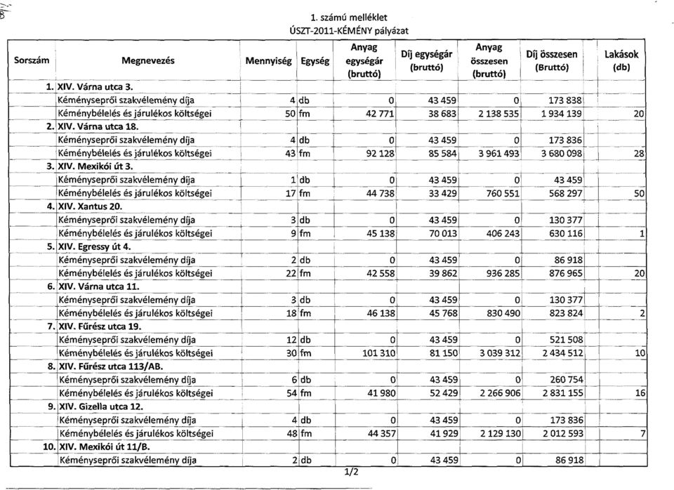 Mennyiség 4 5 4 43 Egység - 1 17 3 9 2 22 3 18 12 3 6 54 4 48 2 j Anyag egységár 1/2 42 771 92128 44 738 45138 42 558 46138 11 31 4198 44 357 Díj egységár 38 683 85 584 33 429 7 13 39 862 45 768