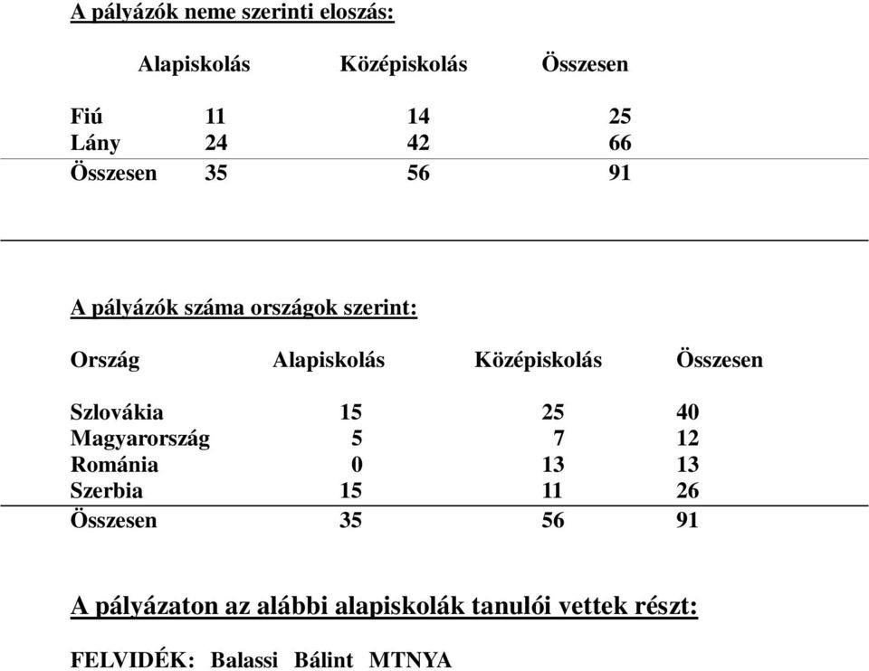 Nyelv Alapiskola Torna, Magyar Tanítási Nyelv Alapiskola Deáki, Magyar Tanítási Nyelv Alapiskola Ipolyszakállos, Magyar Tanítási Nyelv Alapiskola - Nagycétény DÉLVIDÉK: Jovan Jovanovic Zmaj Általános