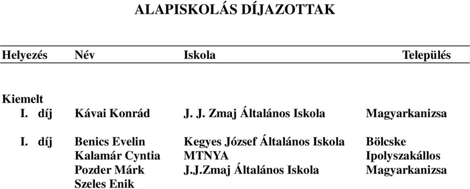 díj Horák Emese Hunyadi János Általános Iskola Csantavér Janszo Orsolya Párkányi Gimnázium Párkány Keresztes Péter kegyes József Általános Iskola Bölcske Novák Bernadett Balassi Bálint MTNYA