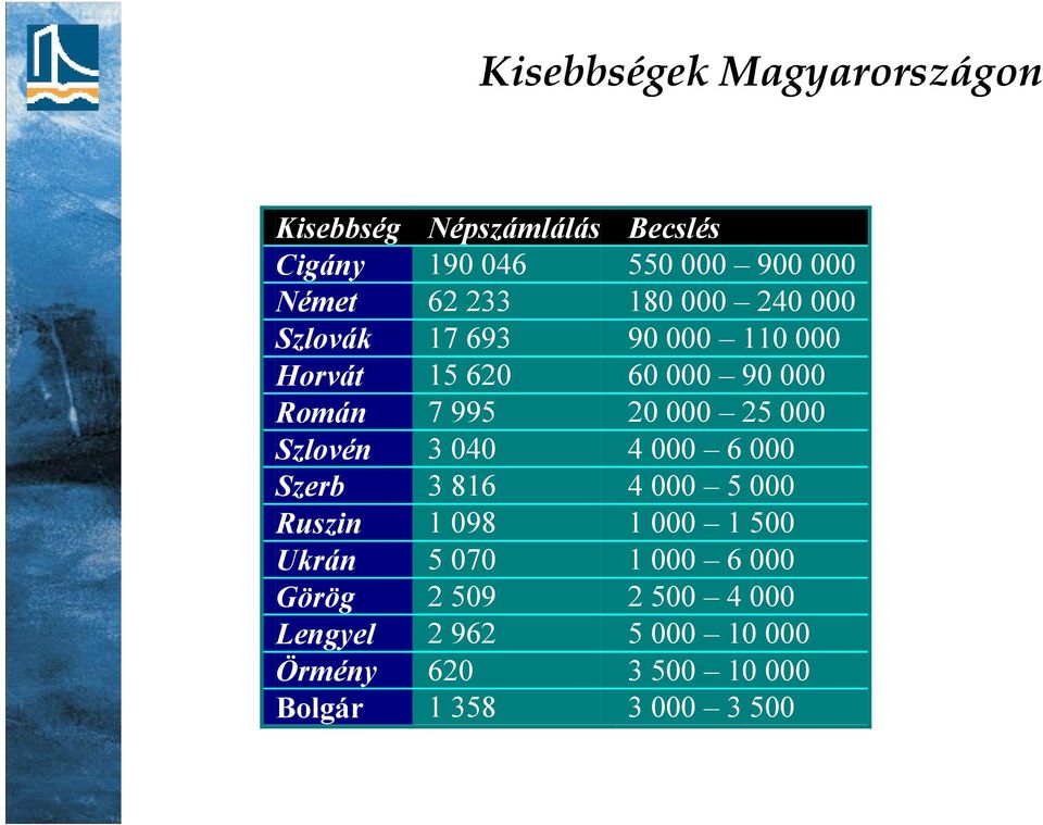 000 Szlovén 3 040 4 000 6 000 Szerb 3 816 4 000 5 000 Ruszin 1 098 1 000 1 500 Ukrán 5 070 1 000 6