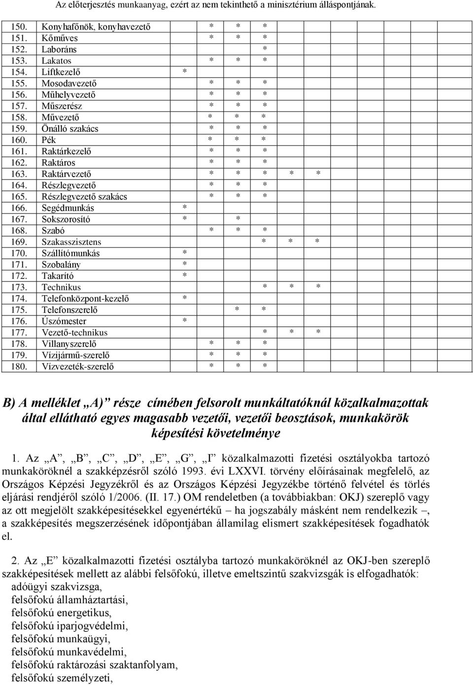 Segédmunkás * 167. Sokszorosító * * 168. Szabó * * * 169. Szakasszisztens * * * 170. Szállítómunkás * 171. Szobalány * 172. Takarító * 173. Technikus * * * 174. Telefonközpont-kezelő * 175.