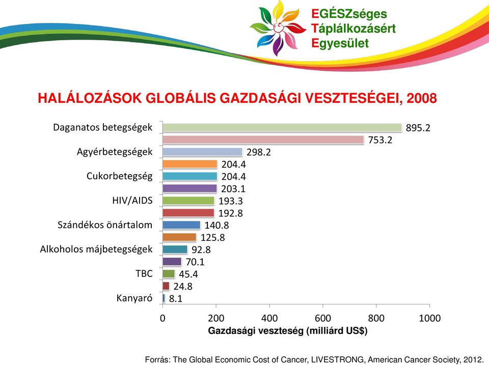1 Cukorbetegség HIV/AIDS Szándékos önártalom Alkoholos májbetegségek TBC Kanyaró 0 200 400 600 800