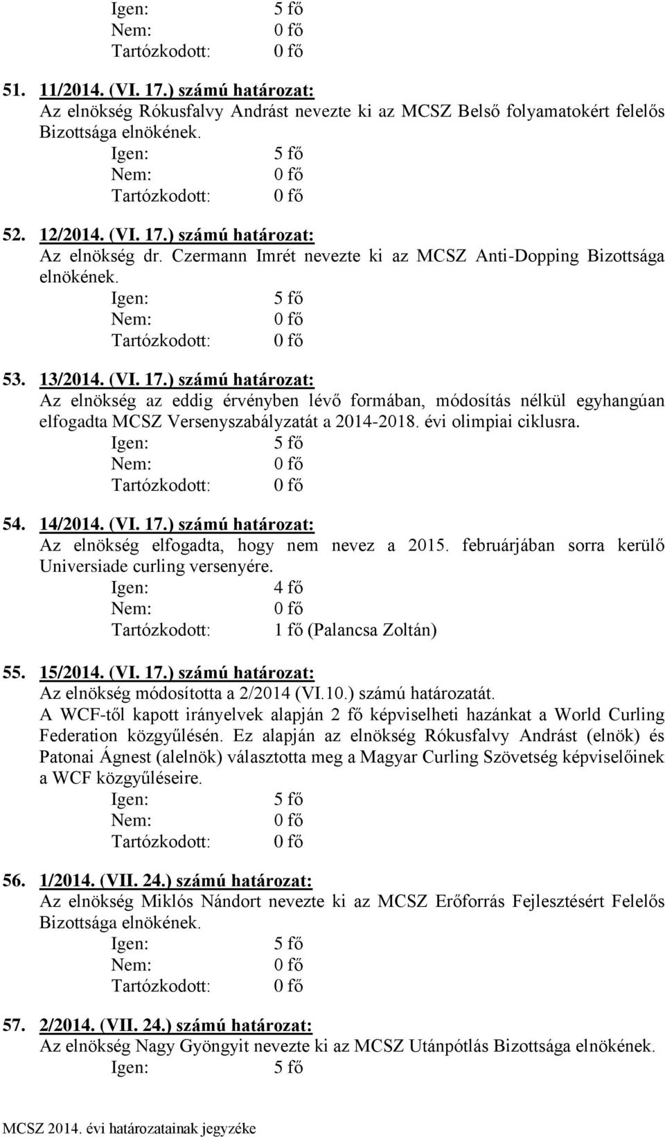 ) számú határozat: Az elnökség az eddig érvényben lévő formában, módosítás nélkül egyhangúan elfogadta MCSZ Versenyszabályzatát a 2014-2018. évi olimpiai ciklusra. Tartózkodott: 54. 14/2014. (VI. 17.