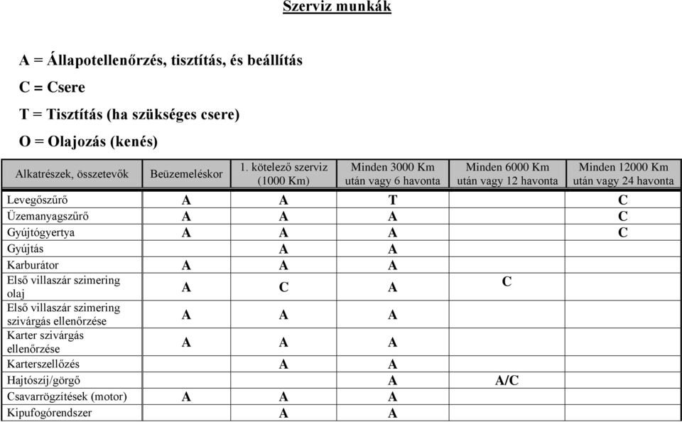 kötelező szerviz (1000 Km) Minden 3000 Km után vagy 6 havonta Minden 6000 Km után vagy 12 havonta Minden 12000 Km után vagy 24 havonta Levegőszűrő A A T C