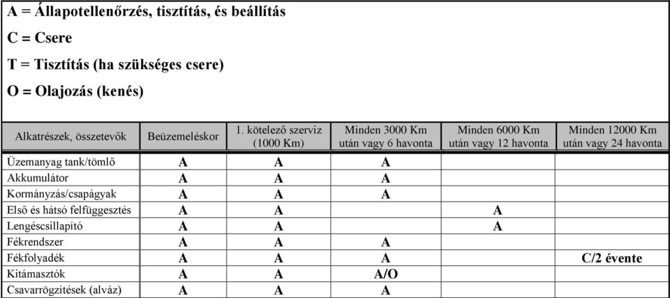 kötelező szerviz (1000 Km) Minden 3000 Km után vagy 6 havonta Minden 6000 Km után vagy 12 havonta Minden 12000 Km után vagy 24