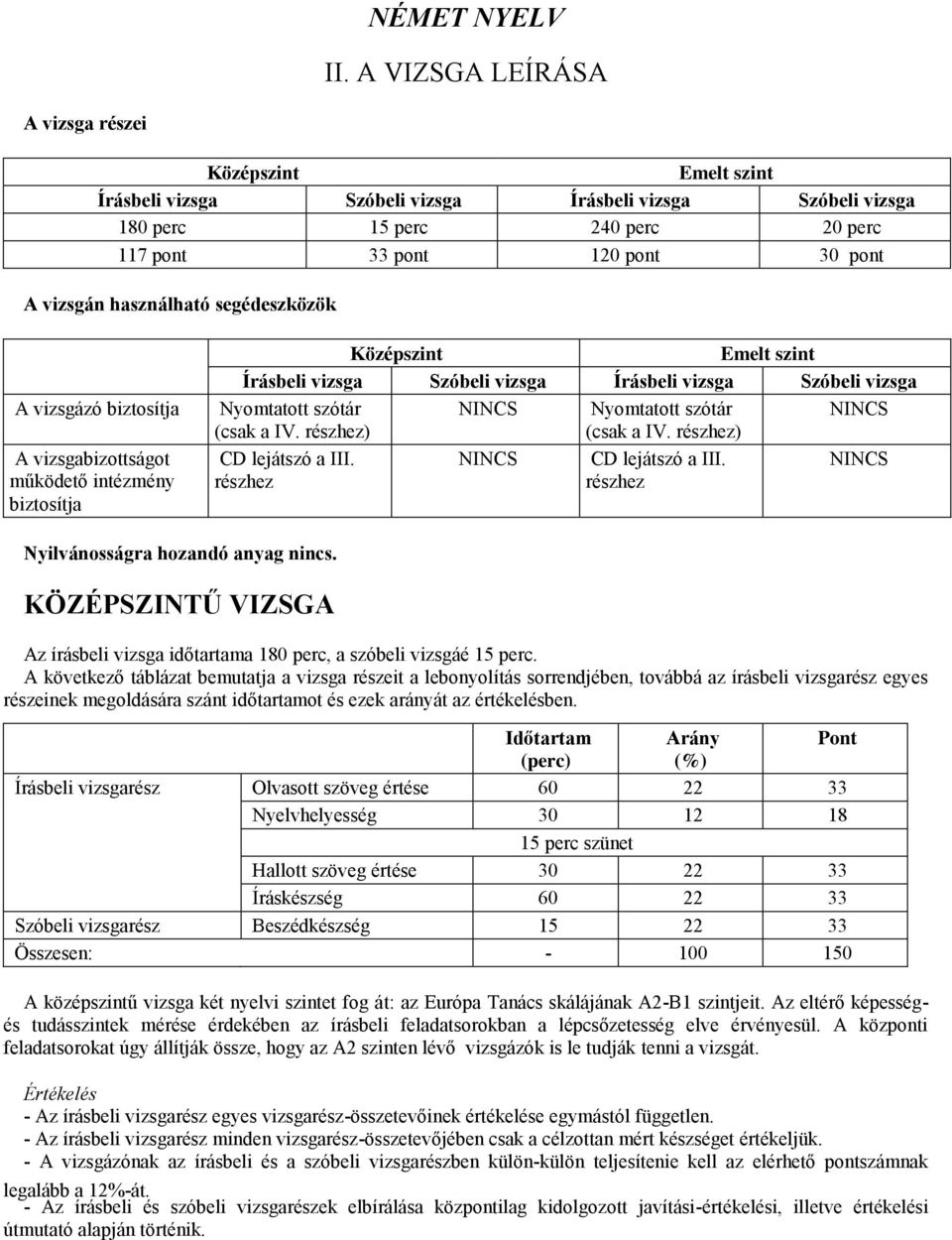 használható segédeszközök A vizsgázó biztosítja A vizsgabizottságot működető intézmény biztosítja Középszint Emelt szint Írásbeli vizsga Szóbeli vizsga Írásbeli vizsga Szóbeli vizsga Nyomtatott