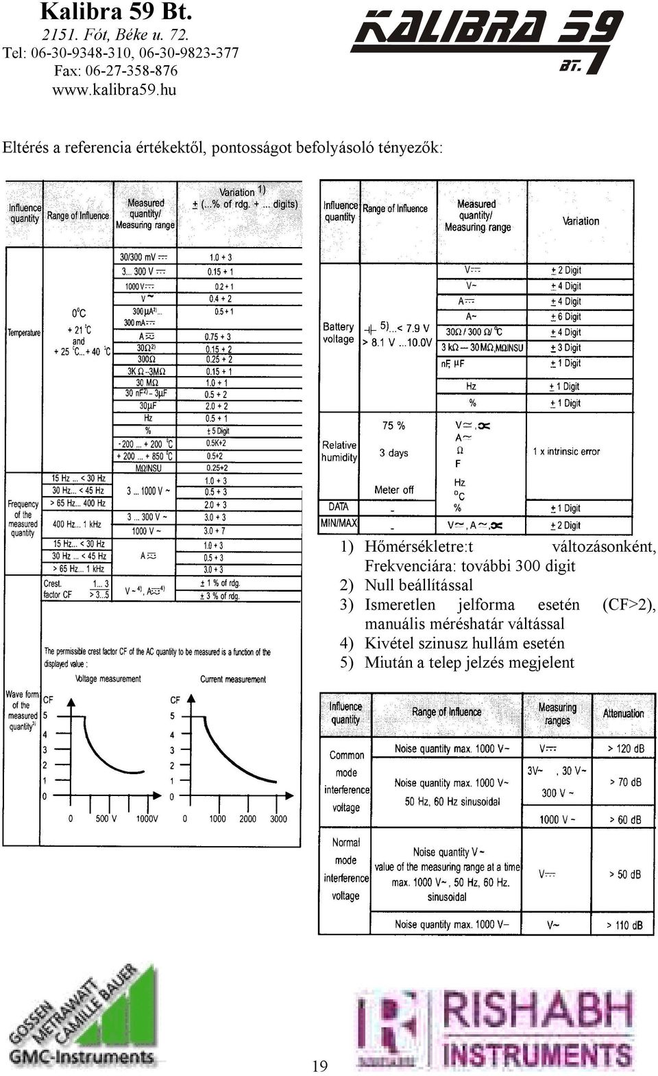 beállítással 3) Ismeretlen jelforma esetén (CF>2), manuális méréshatár