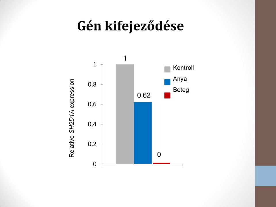 kifejeződése 1 0,8 0,6