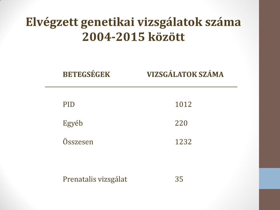 VIZSGÁLATOK SZÁMA PID 1012 Egyéb