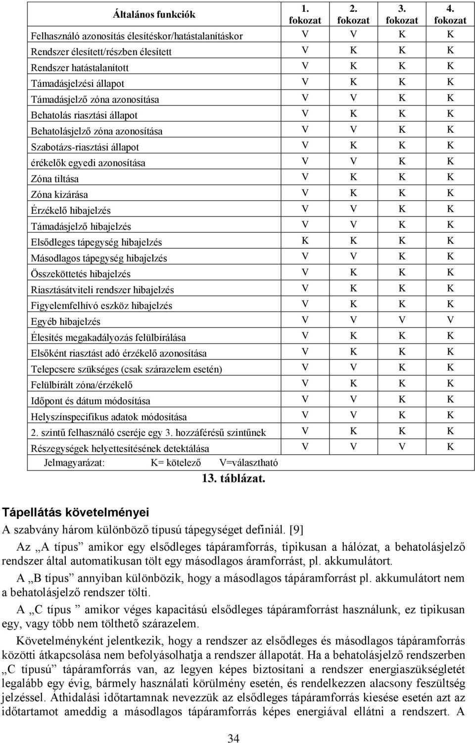 Támadásjelzési állapot V K K K Támadásjelző zóna azonosítása V V K K Behatolás riasztási állapot V K K K Behatolásjelző zóna azonosítása V V K K Szabotázs-riasztási állapot V K K K érékelők egyedi