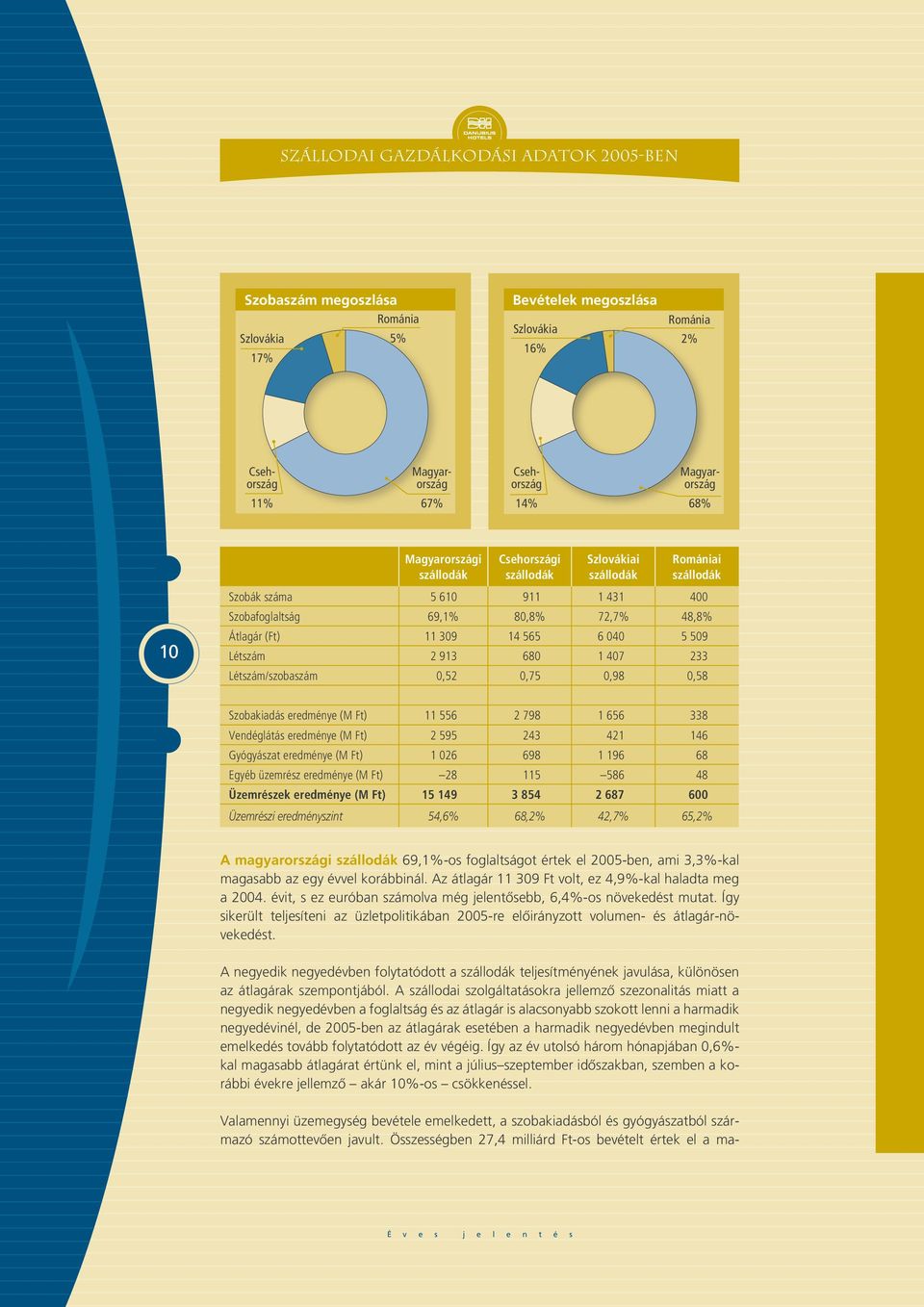 szállodák Szlovákiai szállodák Romániai szállodák 10 Szobák száma 5 610 911 1 431 400 Szobafoglaltság 69,1% 80,8% 72,7% 48,8% Átlagár (Ft) 11 309 14 565 6 040 5 509 Létszám 2 913 680 1 407 233